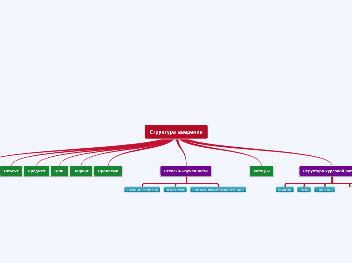Структура введения