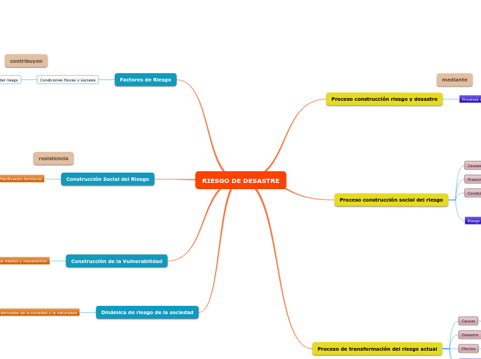 RIESGO DE DESASTRE