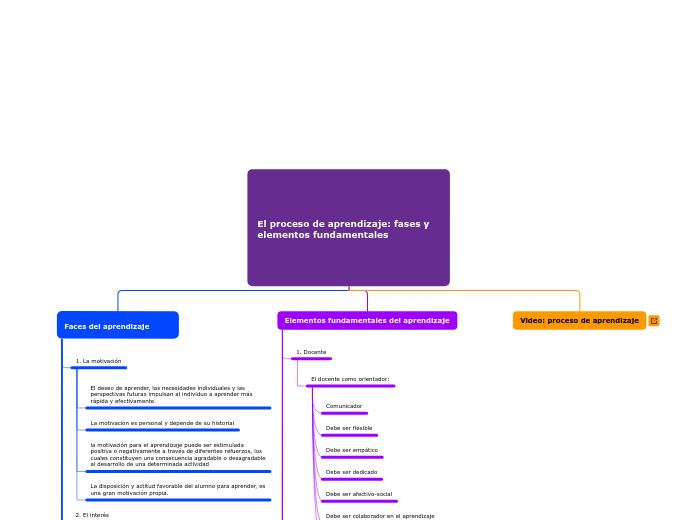 El proceso de aprendizaje: fases y elementos fundamentales