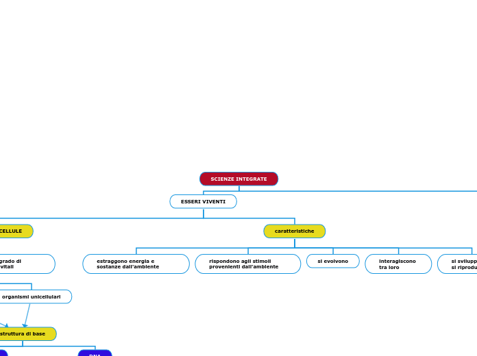 SCIENZE INTEGRATE