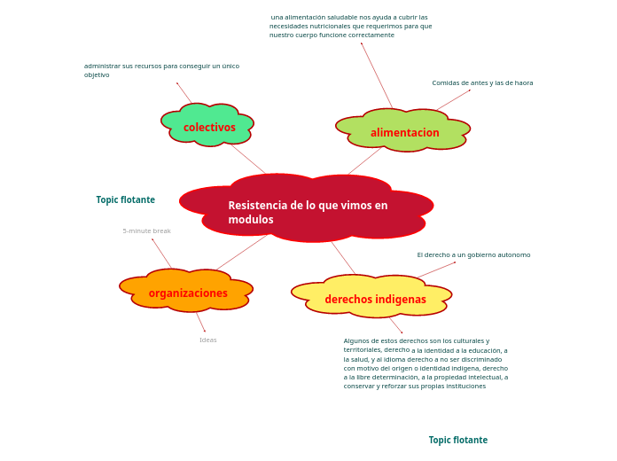 Resistencia de lo que vimos en modulos 