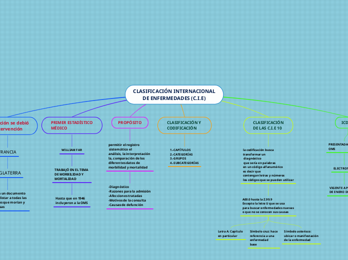 CLASIFICACIÓN INTERNACIONAL
DE ENFERMEDADES (C.I.E)