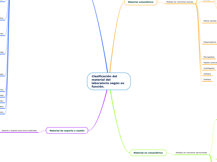 Clasificación del material del laboratorio según su función.