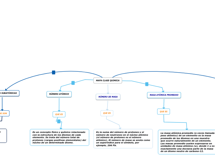 MAPA CLASE QUIMICA