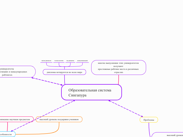 Образовательная система        Сингапура