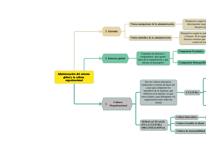 Administración del entorno global y la cultura organizacional
