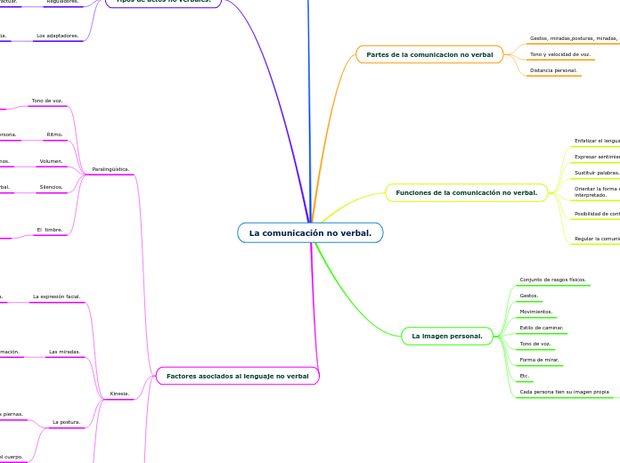 La comunicación no verbal.