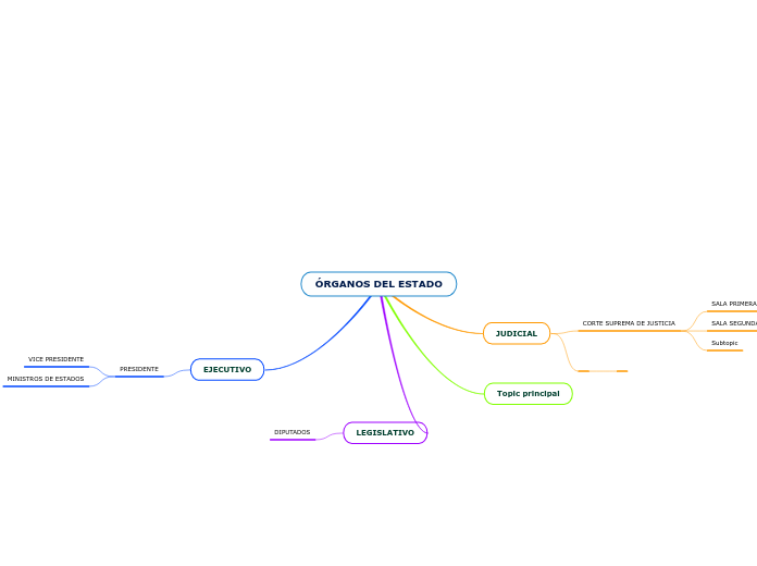 ÓRGANOS DEL ESTADO