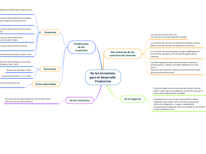 De los Incentivos para el Desarrollo Productivo