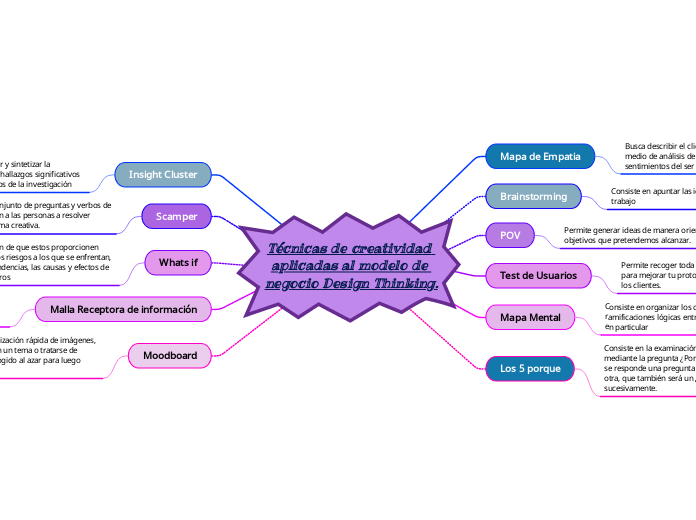 Técnicas de creatividad aplicadas al modelo de negocio Design Thinking.