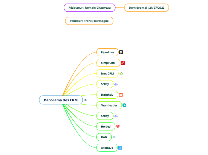 Panorama des CRM