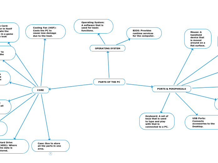 PARTS OF THE PC