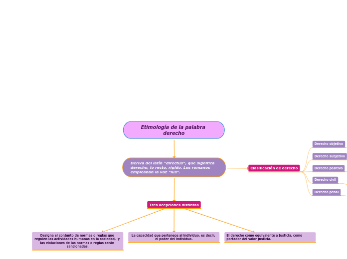 Etimología de la palabra derecho