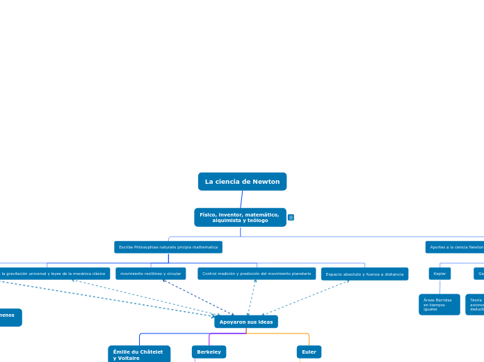 Organigrama arbol