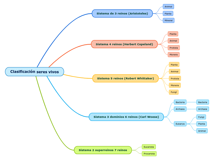 Clasificación seres vivos