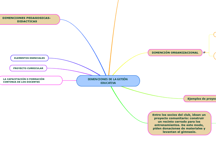 DIMENCIONES DE LA GETIÓN EDUCATIVA