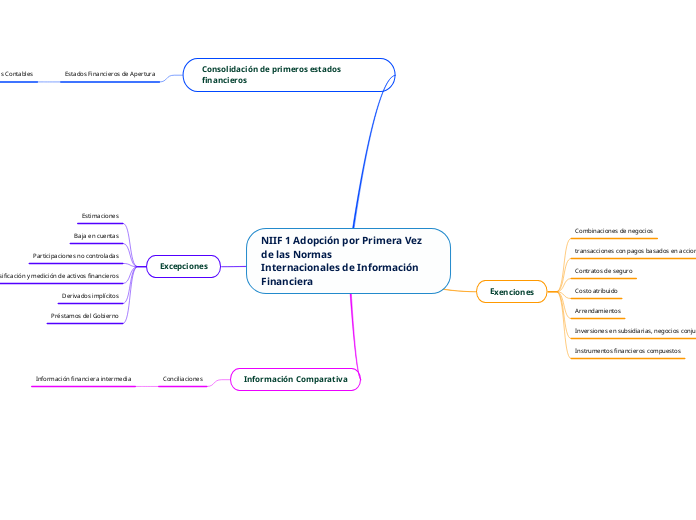 NIIF 1 Adopción por Primera Vez de las Normas
Internacionales de Información
Financiera