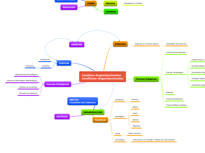 Cambios Organizacionales
Conflictos Organizacionales