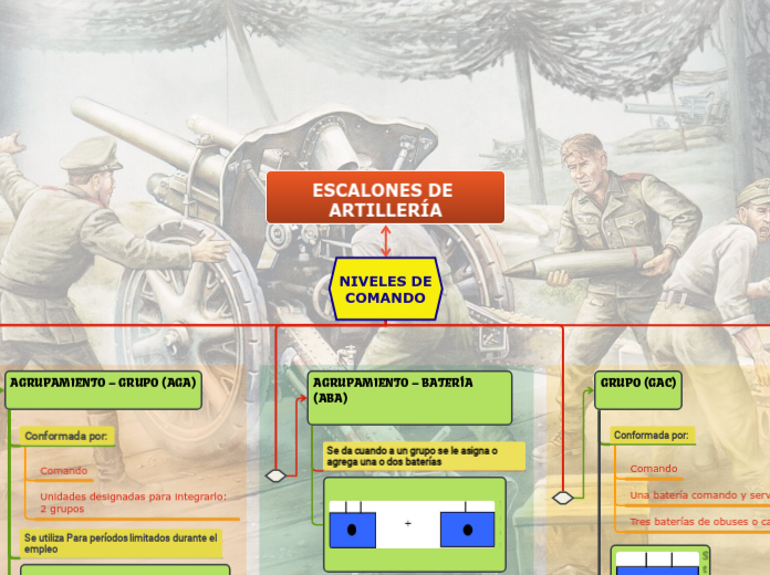 NIVELES DE
COMANDO
