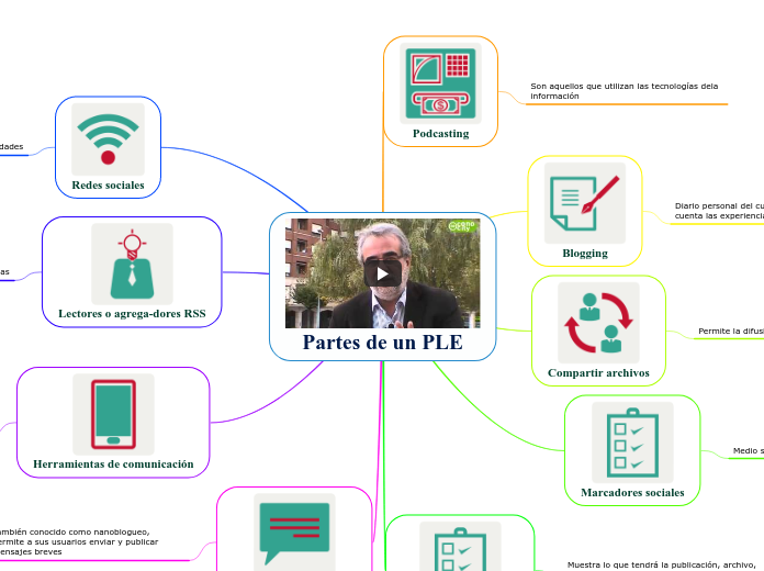 Partes de un PLE