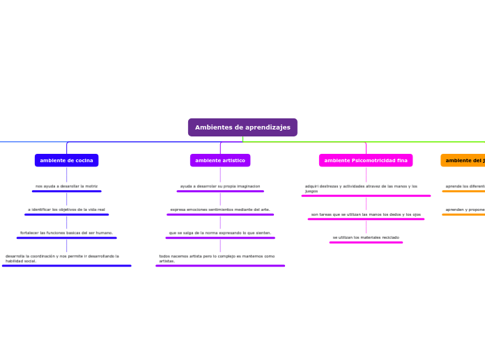 Ambientes de aprendizajes