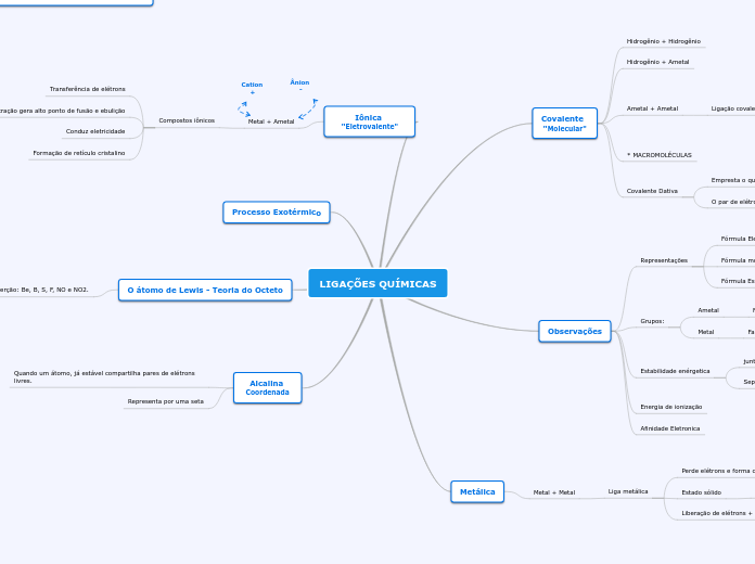 LIGAÇÕES QUÍMICAS