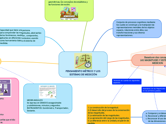 PENSAMIENTO MÈTRICO Y LOS SISTEMAS DE MEDICIÒN