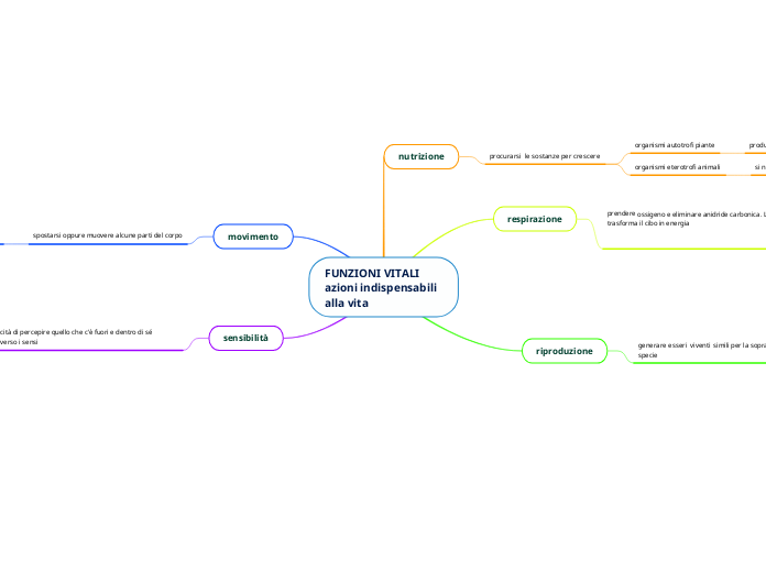 FUNZIONI VITALI azioni indispensabili alla vita