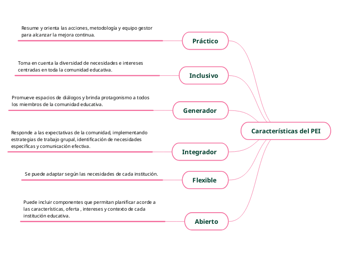 Características del PEI