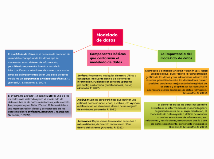 Modelado 
de datos
