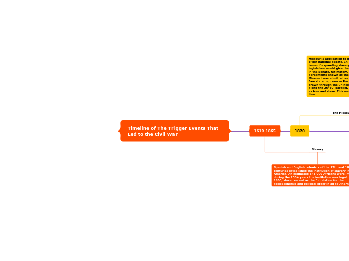 Timeline of The Trigger Events That Led to the Civil War 