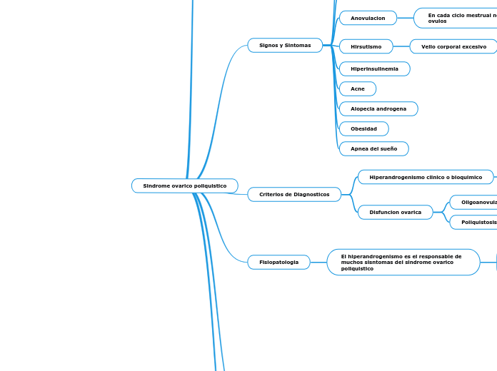 Sindrome ovarico poliquistico