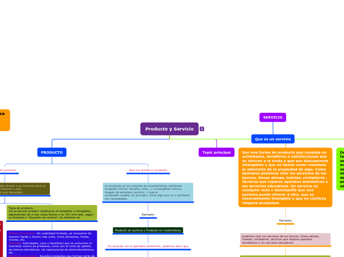 MAPA CONCEPTUAL "PRODUCTOS Y SERVICIOS"