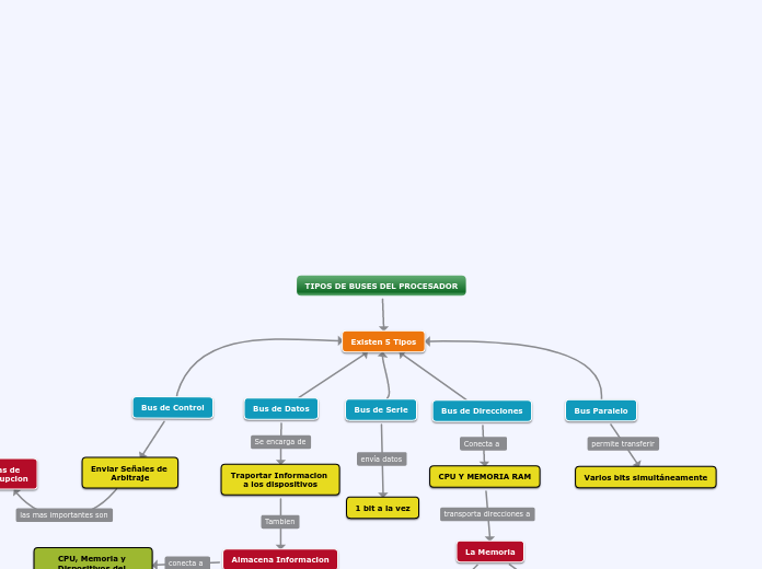 TIPOS DE BUSES DEL PROCESADOR