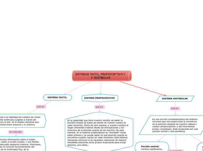 SISTEMAS TACTIL, PROPIOCEPTIVO Y Y VESTIBULAR