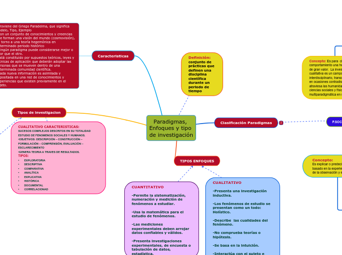 Paradigmas, Enfoques y tipo de investigación