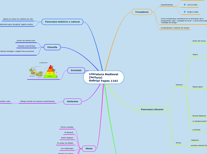 Literatura Medieval (lectura)                    Gabriel Yepes 1101