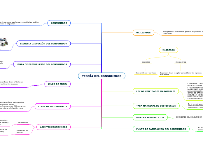 TEORÌA DEL CONSUMIDOR