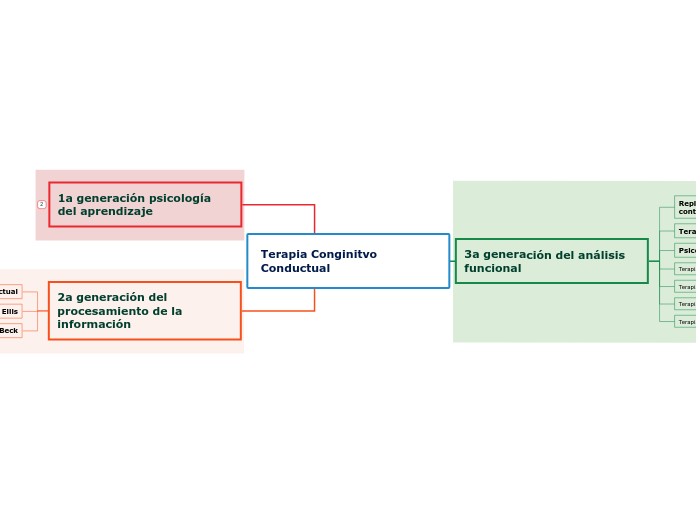 Terapia Conginitvo Conductual