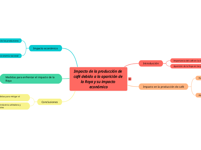 Impacto de la producción de café debido a la aparición de la Roya y su impacto económico