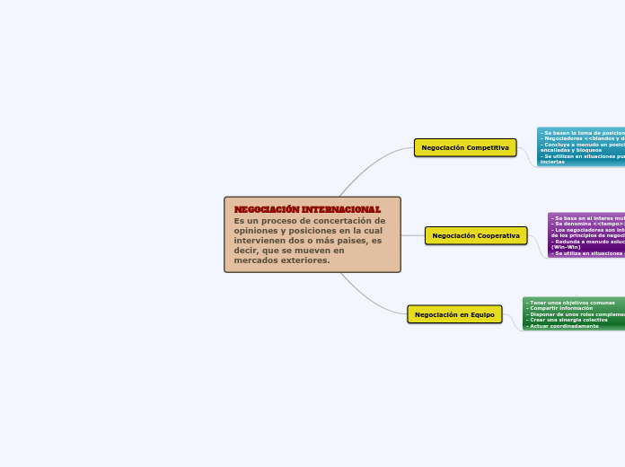 NEGOCIACIÓN INTERNACIONAL