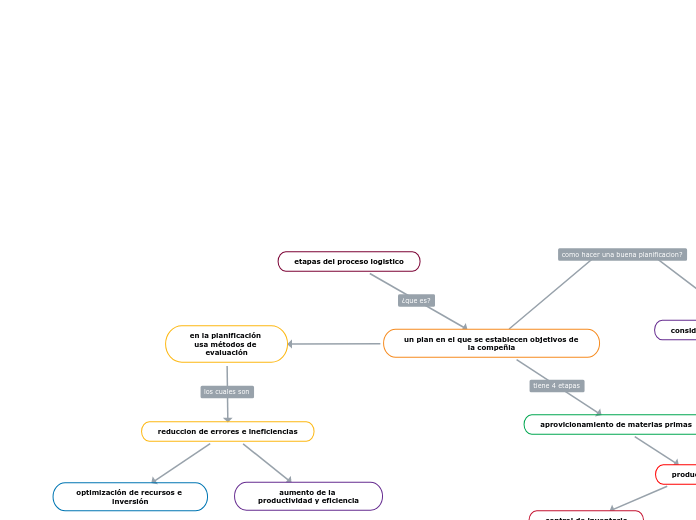 etapas del proceso logistico