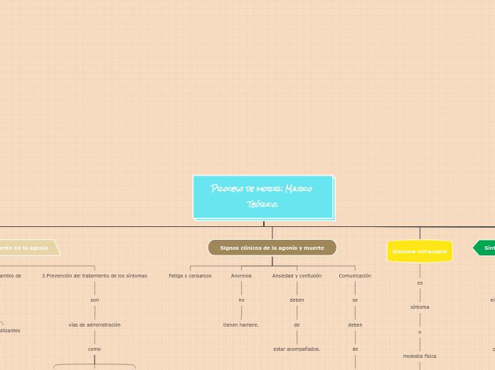 Proceso de morir: Marco Teórico.