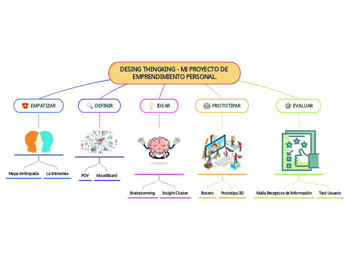 DESING THINGKING - MI PROYECTO DE EMPRENDIMIENTO PERSONAL.