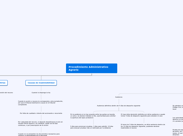 Procedimiento Administrativo Agrario