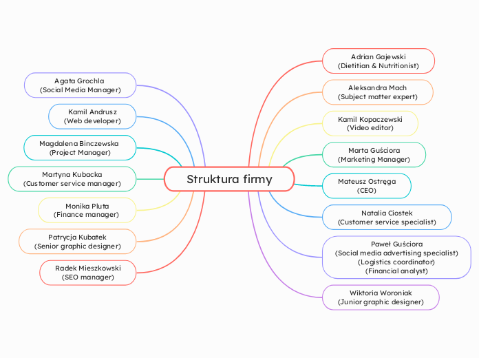 Struktura firmy