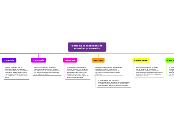 Teoría de la reproducción. Bourdieu y Passerón