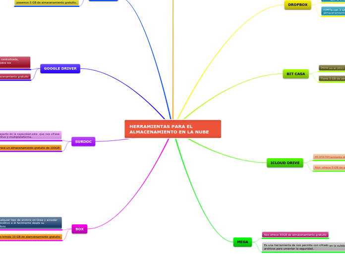 HERRAMIENTAS PARA EL ALMACENAMIENTO EN LA NUBE