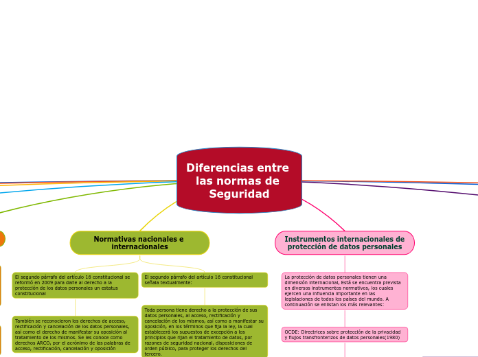 Diferencias entre las normas de Seguridad