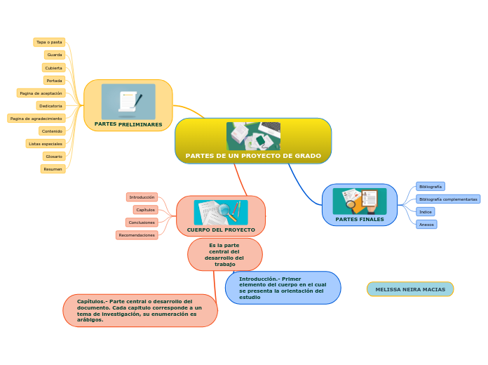 PARTES DE UN PROYECTO DE GRADO